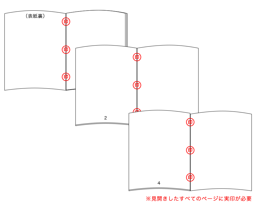 遺産分割協議書に契印（ホチキス止め）