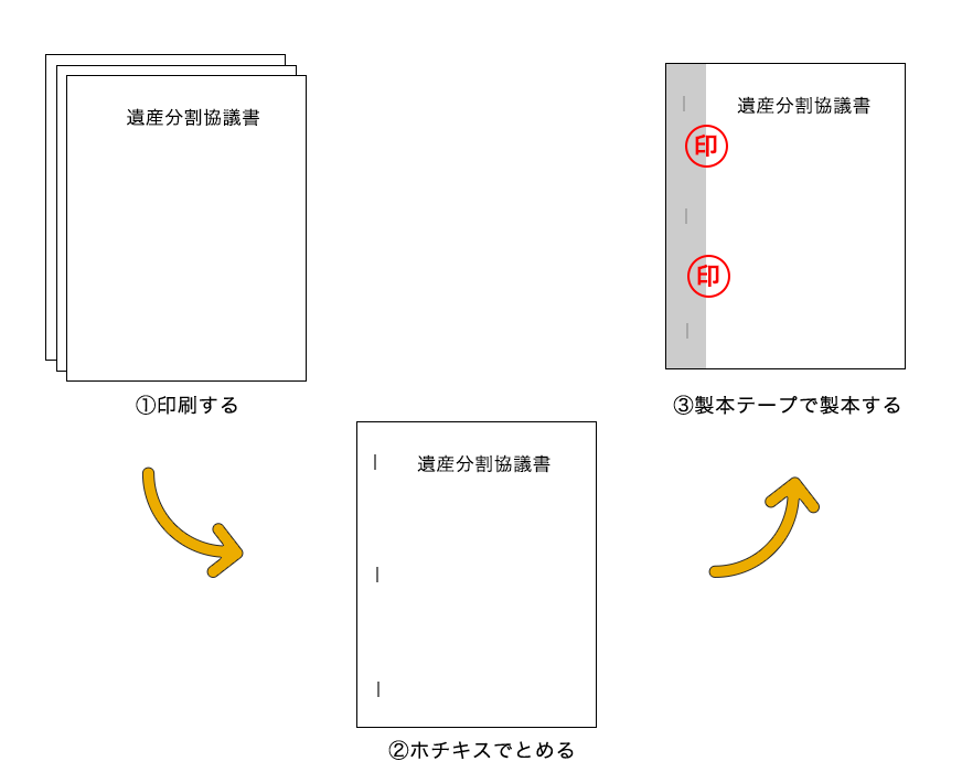 契印の方法（製本）