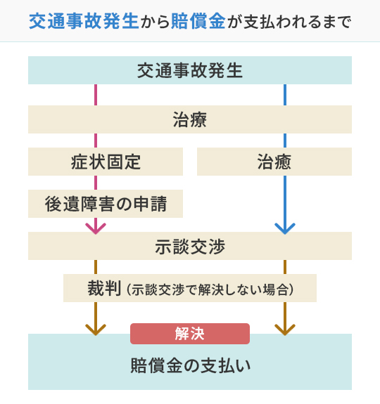 交通事故発生から賠償金が支払われるまで