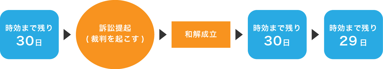 裁判を起こす