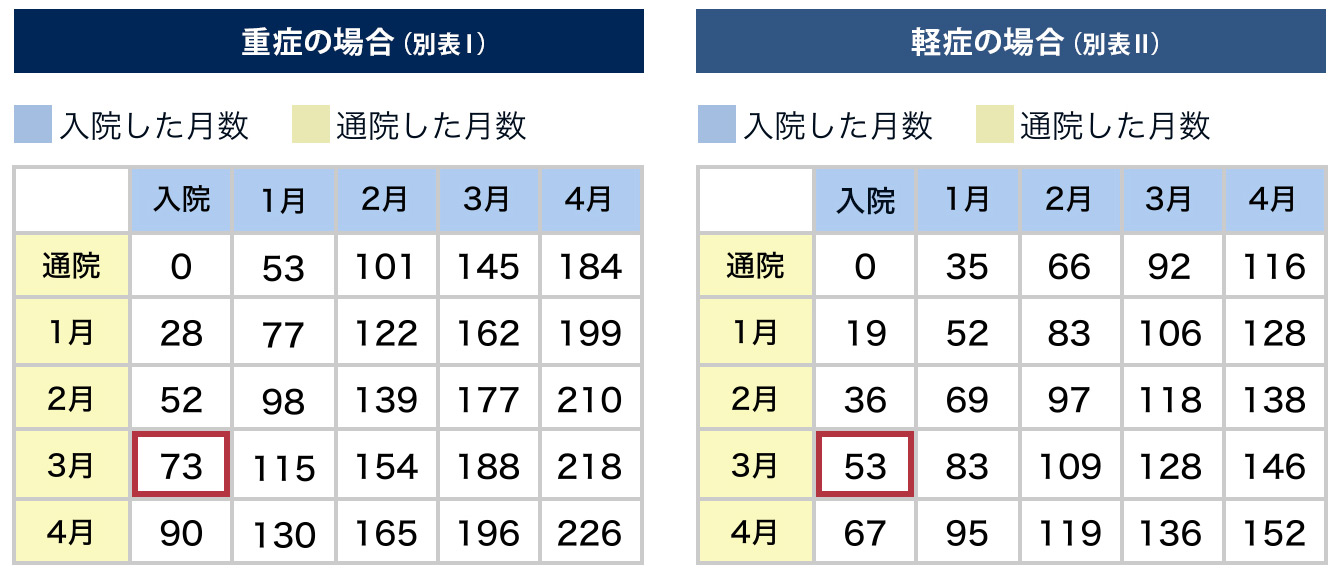 慰謝料の算定表